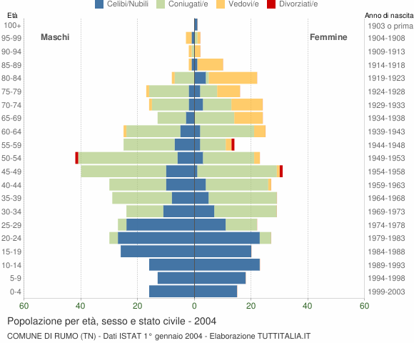 Grafico Popolazione per età, sesso e stato civile Comune di Rumo (TN)