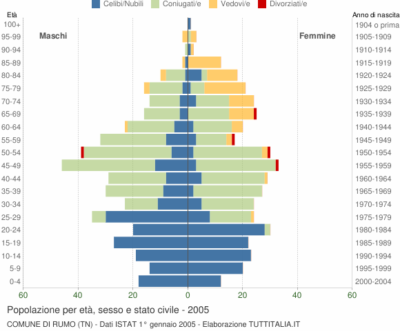 Grafico Popolazione per età, sesso e stato civile Comune di Rumo (TN)