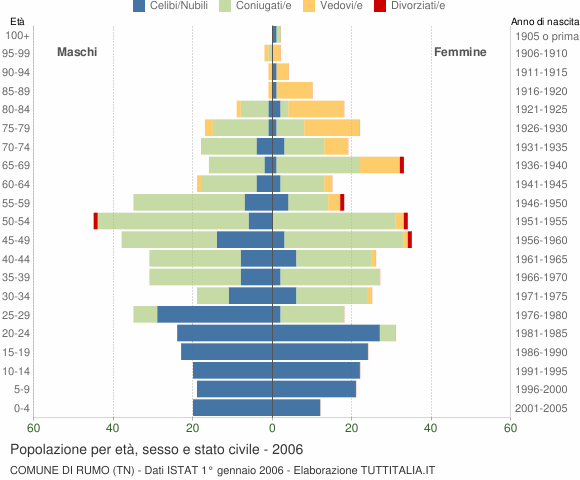 Grafico Popolazione per età, sesso e stato civile Comune di Rumo (TN)