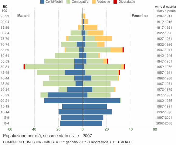 Grafico Popolazione per età, sesso e stato civile Comune di Rumo (TN)