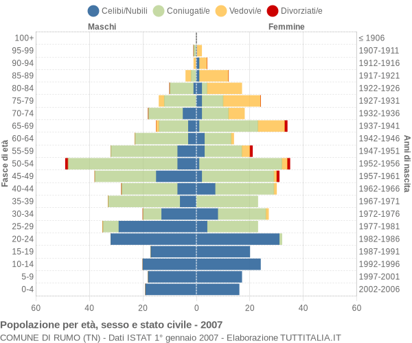 Grafico Popolazione per età, sesso e stato civile Comune di Rumo (TN)