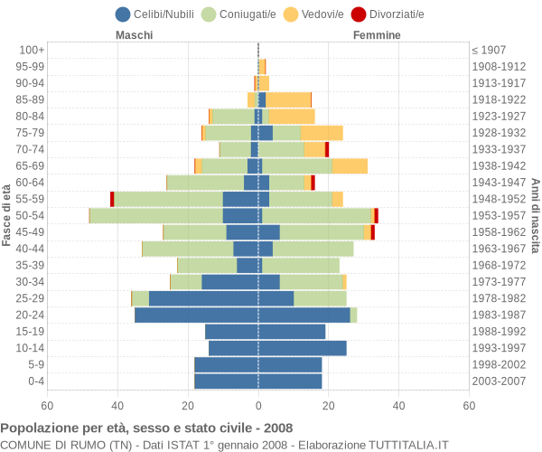 Grafico Popolazione per età, sesso e stato civile Comune di Rumo (TN)