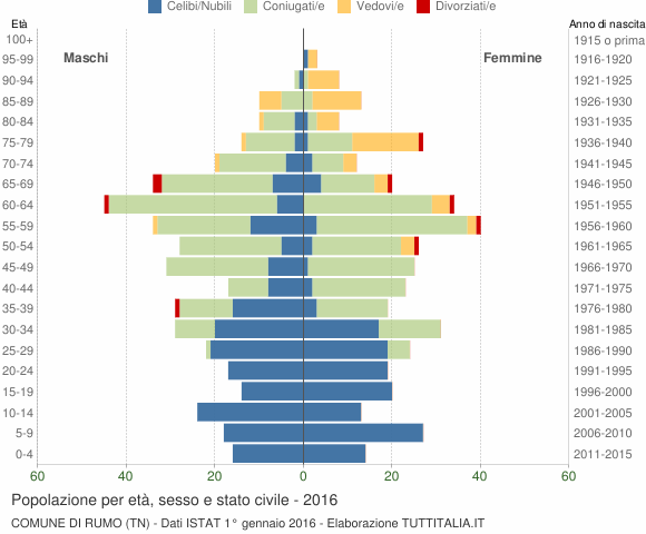 Grafico Popolazione per età, sesso e stato civile Comune di Rumo (TN)