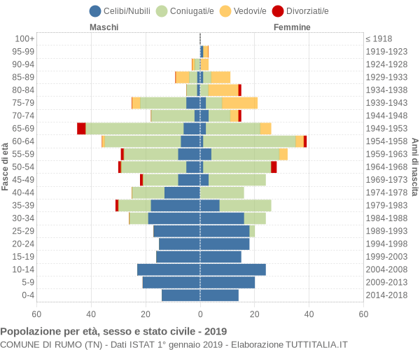 Grafico Popolazione per età, sesso e stato civile Comune di Rumo (TN)