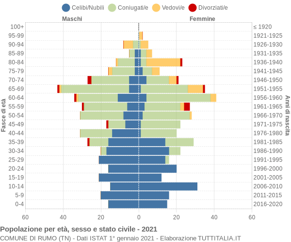 Grafico Popolazione per età, sesso e stato civile Comune di Rumo (TN)