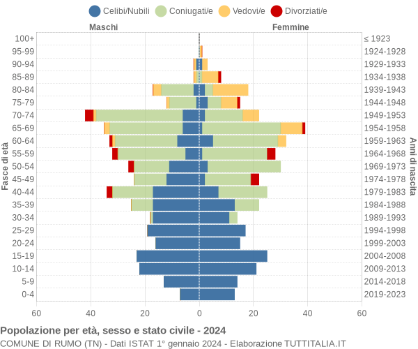 Grafico Popolazione per età, sesso e stato civile Comune di Rumo (TN)