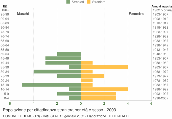 Grafico cittadini stranieri - Rumo 2003
