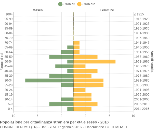 Grafico cittadini stranieri - Rumo 2016