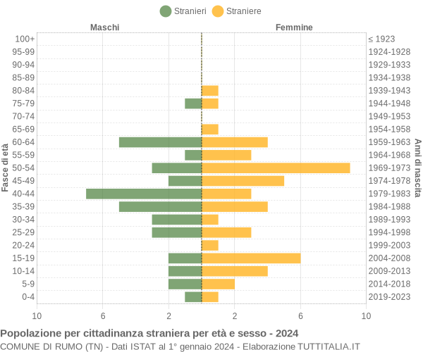 Grafico cittadini stranieri - Rumo 2024