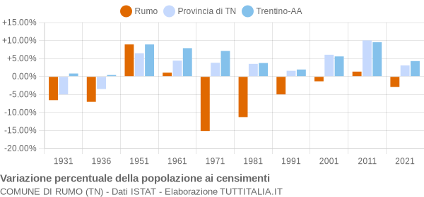 Grafico variazione percentuale della popolazione Comune di Rumo (TN)