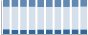 Grafico struttura della popolazione Comune di Rumo (TN)