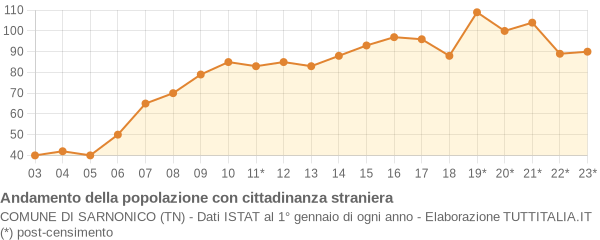 Andamento popolazione stranieri Comune di Sarnonico (TN)