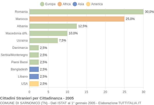 Grafico cittadinanza stranieri - Sarnonico 2005