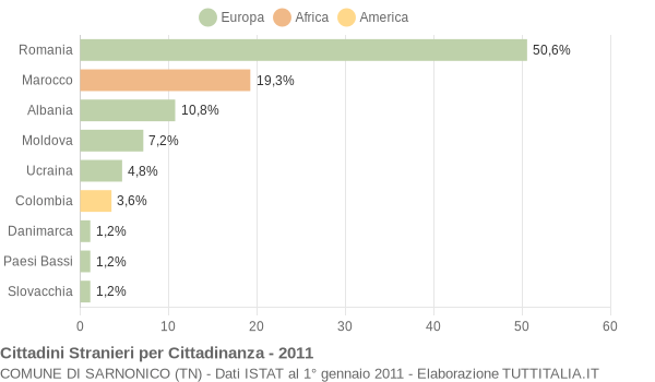 Grafico cittadinanza stranieri - Sarnonico 2011