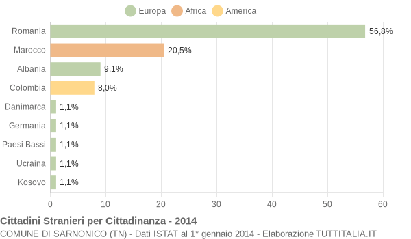 Grafico cittadinanza stranieri - Sarnonico 2014