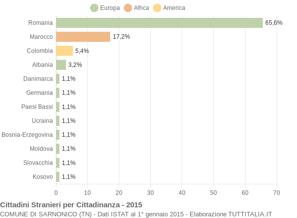 Grafico cittadinanza stranieri - Sarnonico 2015