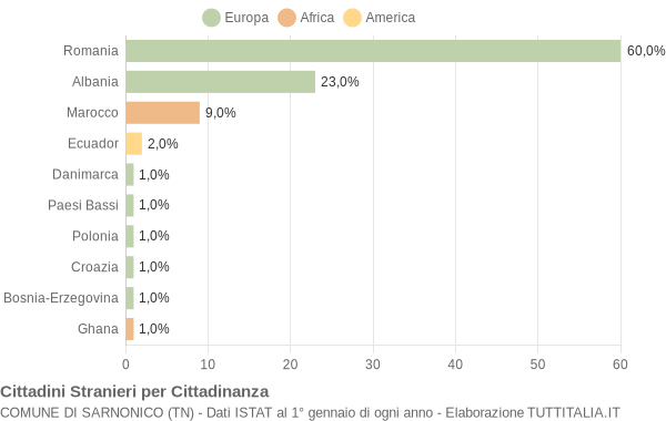 Grafico cittadinanza stranieri - Sarnonico 2020