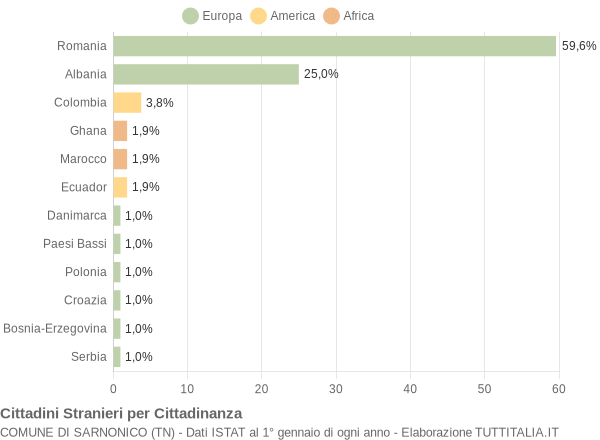 Grafico cittadinanza stranieri - Sarnonico 2021