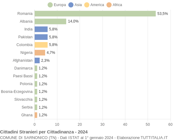 Grafico cittadinanza stranieri - Sarnonico 2024