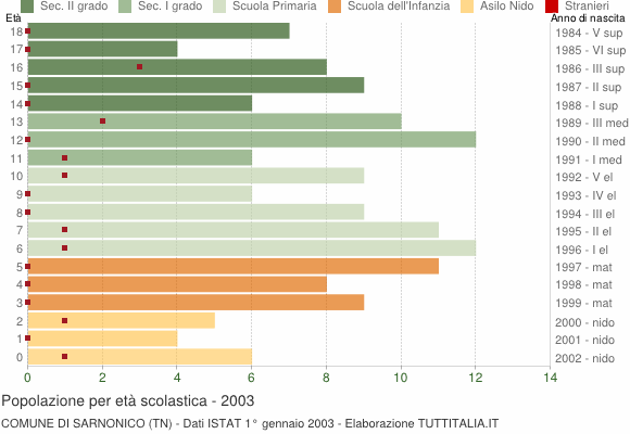 Grafico Popolazione in età scolastica - Sarnonico 2003