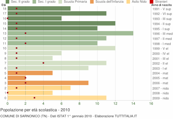 Grafico Popolazione in età scolastica - Sarnonico 2010