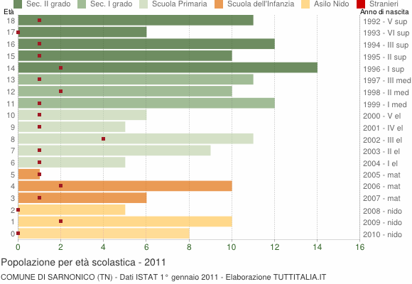 Grafico Popolazione in età scolastica - Sarnonico 2011