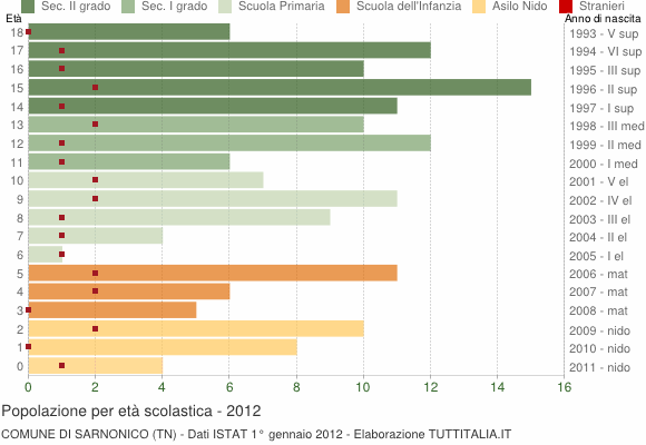 Grafico Popolazione in età scolastica - Sarnonico 2012