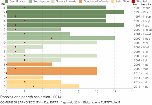 Grafico Popolazione in età scolastica - Sarnonico 2014