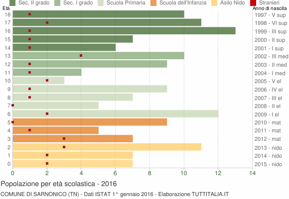 Grafico Popolazione in età scolastica - Sarnonico 2016