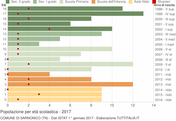 Grafico Popolazione in età scolastica - Sarnonico 2017