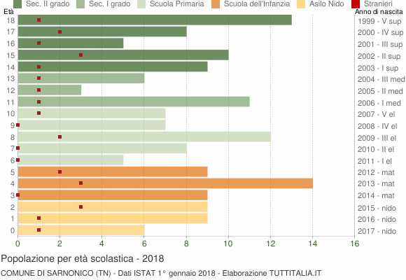 Grafico Popolazione in età scolastica - Sarnonico 2018