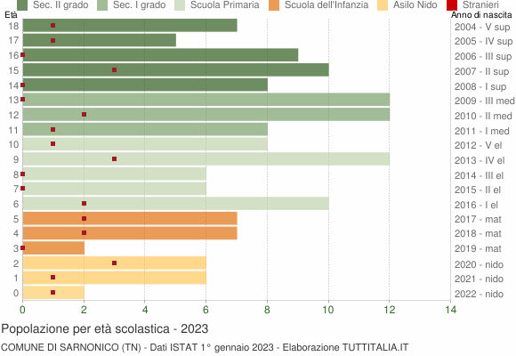 Grafico Popolazione in età scolastica - Sarnonico 2023