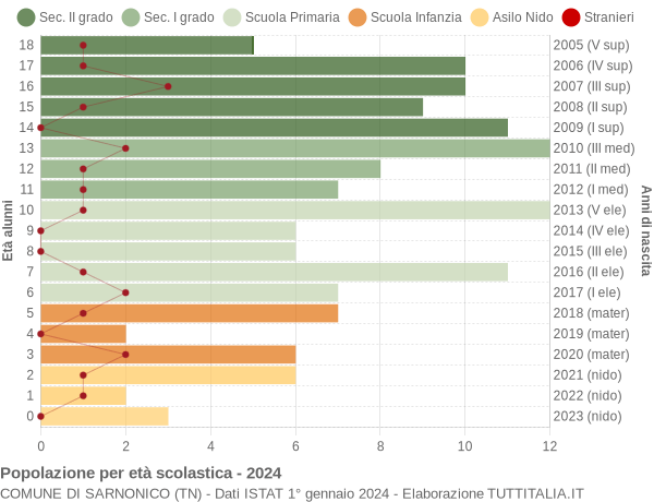 Grafico Popolazione in età scolastica - Sarnonico 2024