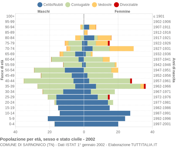 Grafico Popolazione per età, sesso e stato civile Comune di Sarnonico (TN)