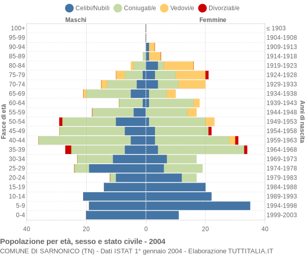 Grafico Popolazione per età, sesso e stato civile Comune di Sarnonico (TN)