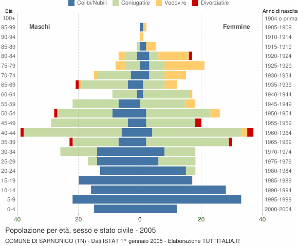 Grafico Popolazione per età, sesso e stato civile Comune di Sarnonico (TN)