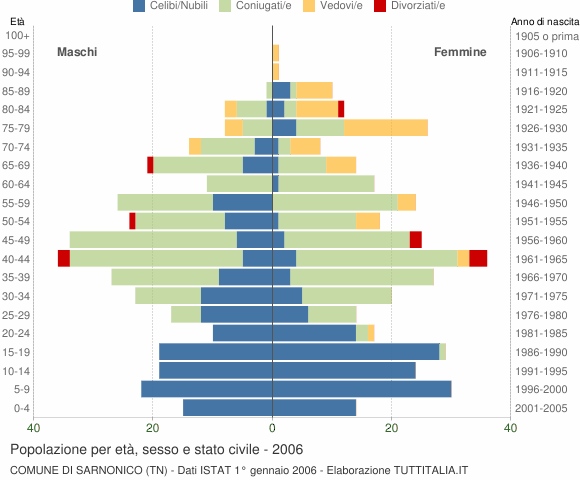 Grafico Popolazione per età, sesso e stato civile Comune di Sarnonico (TN)