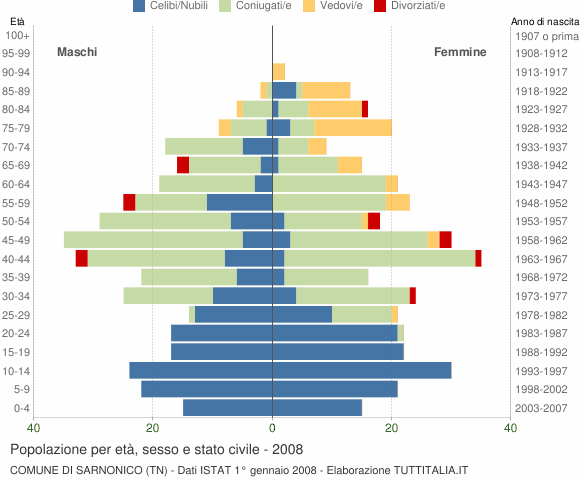 Grafico Popolazione per età, sesso e stato civile Comune di Sarnonico (TN)