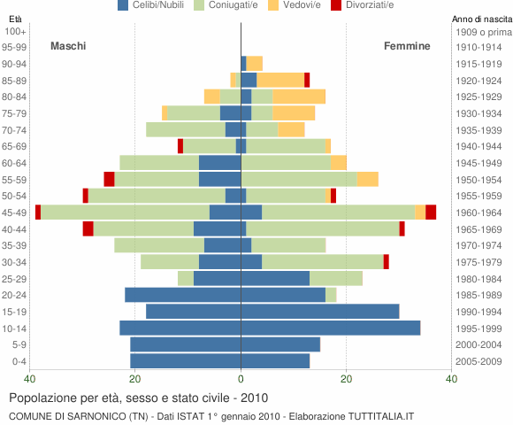 Grafico Popolazione per età, sesso e stato civile Comune di Sarnonico (TN)