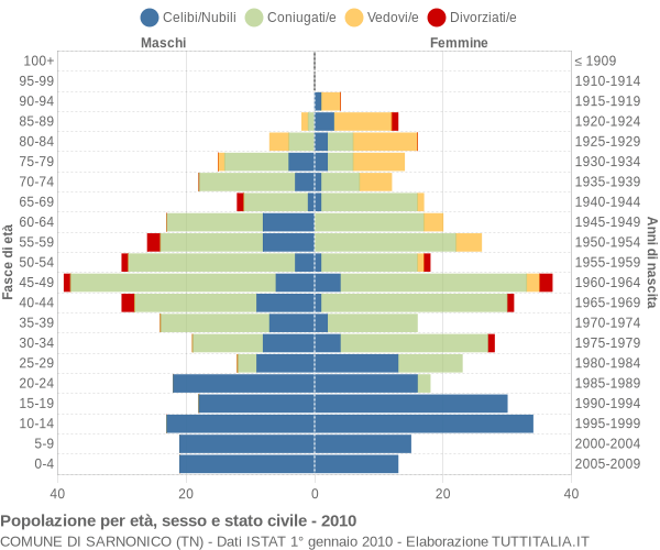 Grafico Popolazione per età, sesso e stato civile Comune di Sarnonico (TN)