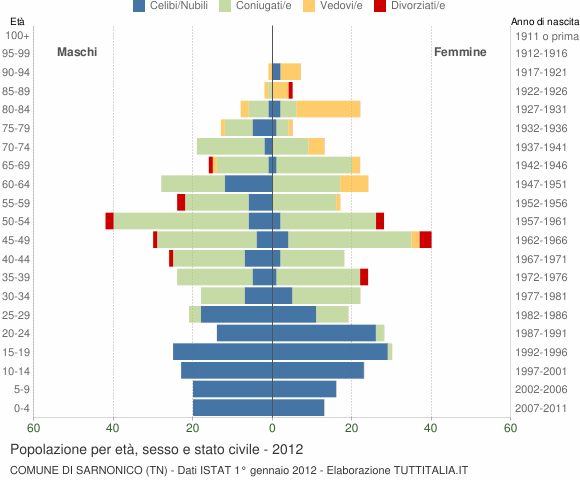 Grafico Popolazione per età, sesso e stato civile Comune di Sarnonico (TN)