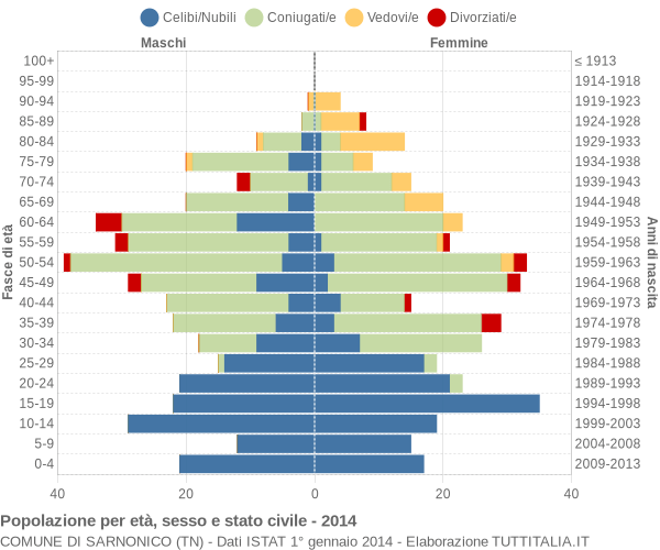 Grafico Popolazione per età, sesso e stato civile Comune di Sarnonico (TN)