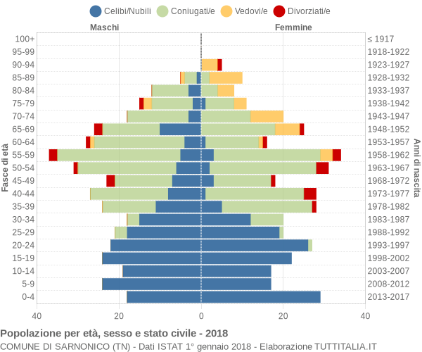 Grafico Popolazione per età, sesso e stato civile Comune di Sarnonico (TN)