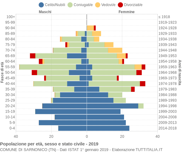 Grafico Popolazione per età, sesso e stato civile Comune di Sarnonico (TN)