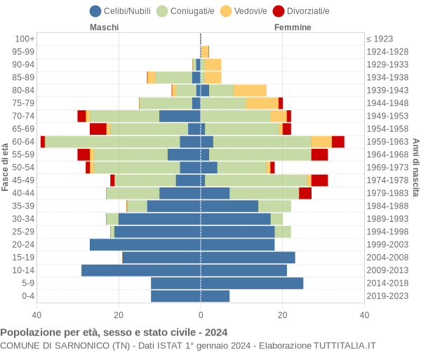 Grafico Popolazione per età, sesso e stato civile Comune di Sarnonico (TN)