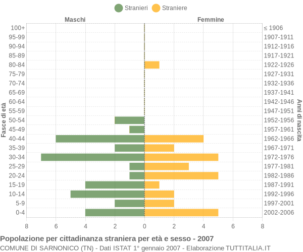 Grafico cittadini stranieri - Sarnonico 2007