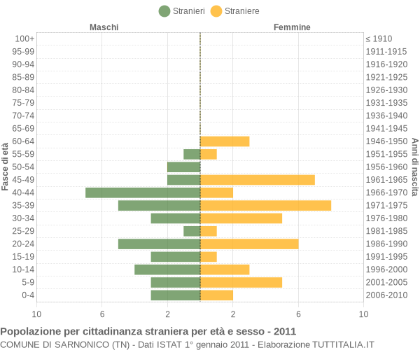 Grafico cittadini stranieri - Sarnonico 2011