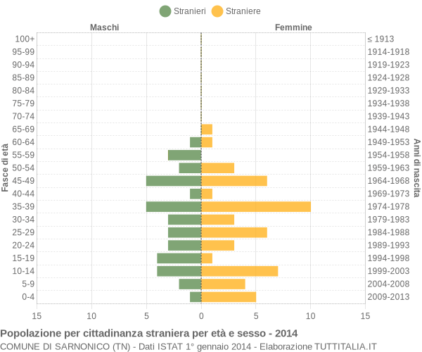 Grafico cittadini stranieri - Sarnonico 2014