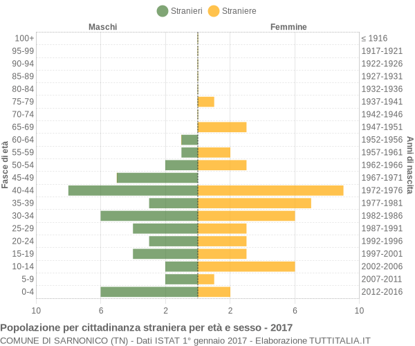 Grafico cittadini stranieri - Sarnonico 2017