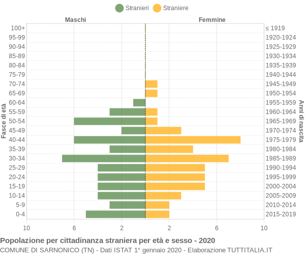 Grafico cittadini stranieri - Sarnonico 2020